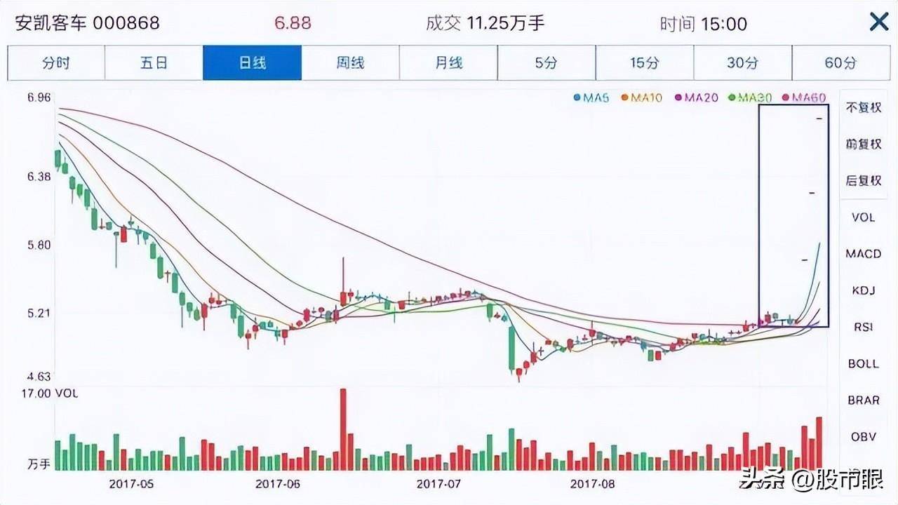 看一眼成交量就明白了主力已经吸筹完毕散户还傻傻出货