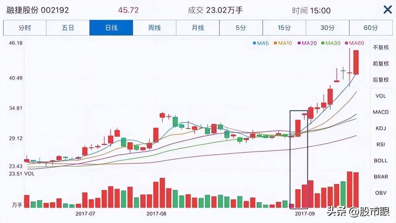 看一眼成交量就明白了主力已经吸筹完毕散户还傻傻出货
