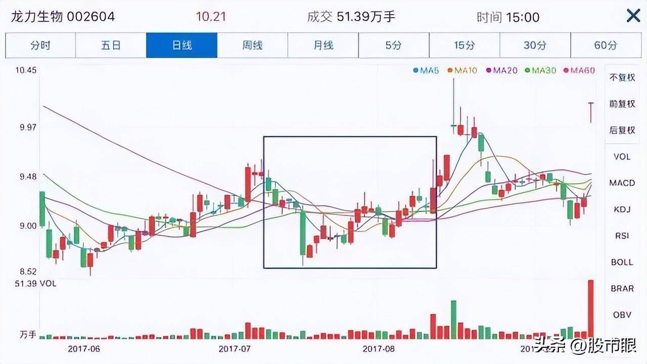 看一眼成交量就明白了主力已经吸筹完毕散户还傻傻出货