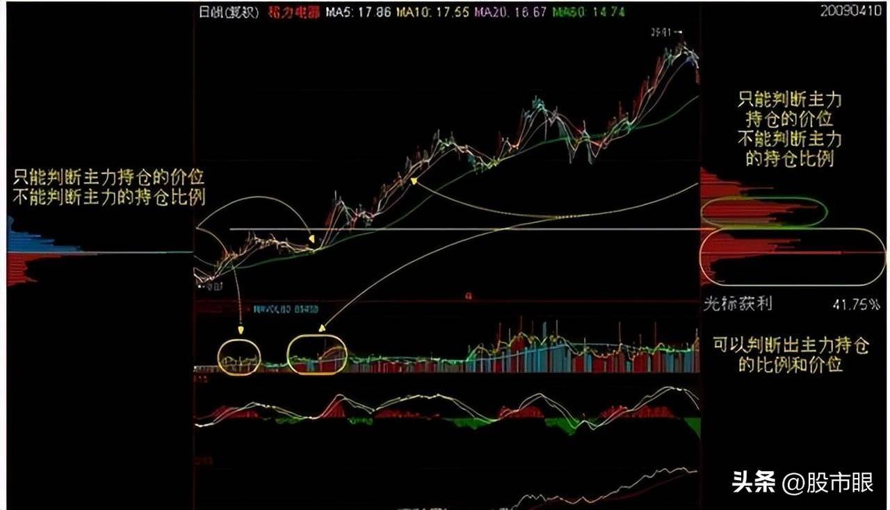看一眼成交量就明白了主力已经吸筹完毕散户还傻傻出货