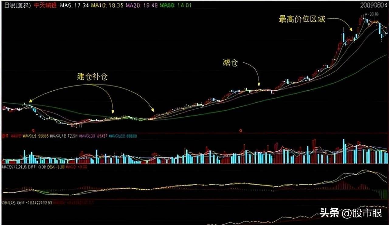 看一眼成交量就明白了主力已经吸筹完毕散户还傻傻出货