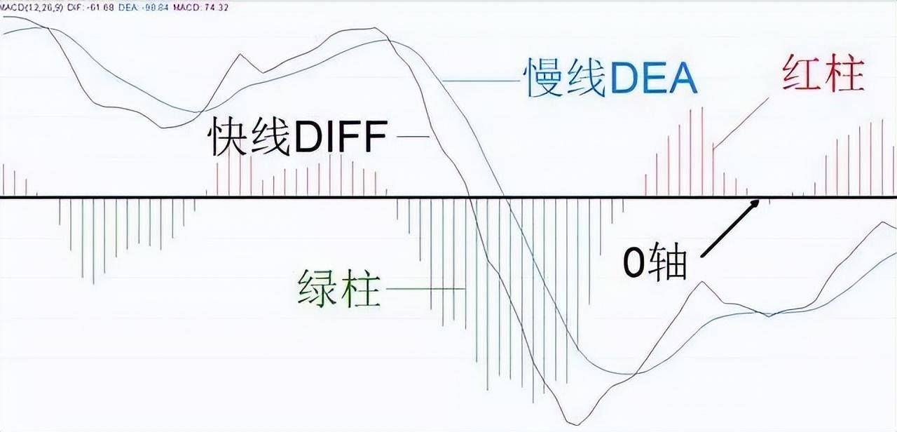 炒股老手6张图手把手教你读懂MACD选股将开启你的挣钱人生！