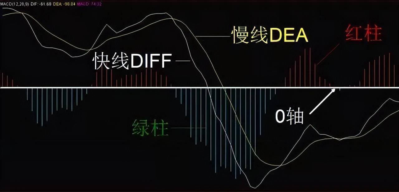 炒股老手6张图手把手教你读懂MACD选股将开启你的挣钱人生!