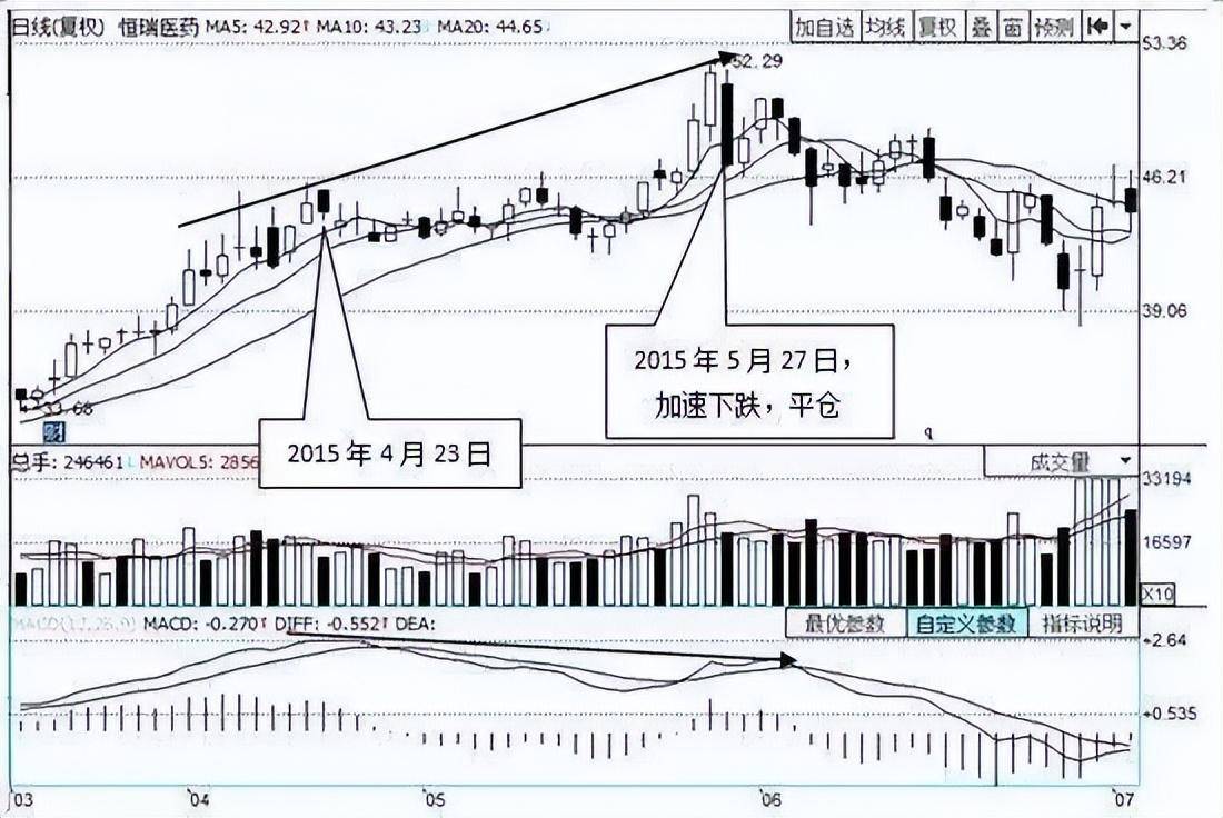 炒股老手6张图手把手教你读懂MACD选股将开启你的挣钱人生!