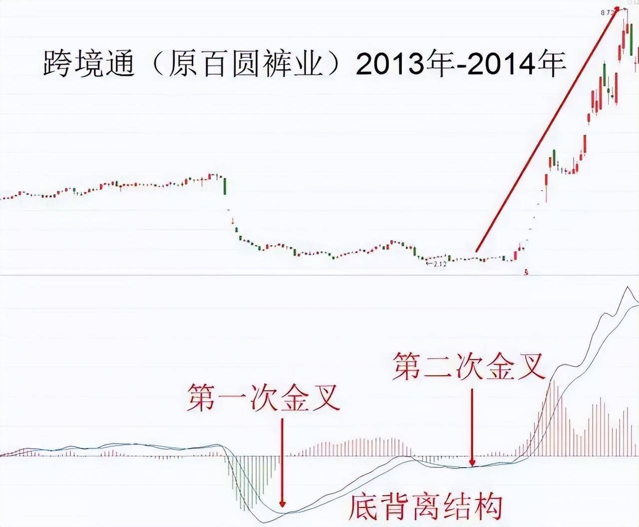 炒股老手6张图手把手教你读懂MACD选股将开启你的挣钱人生!