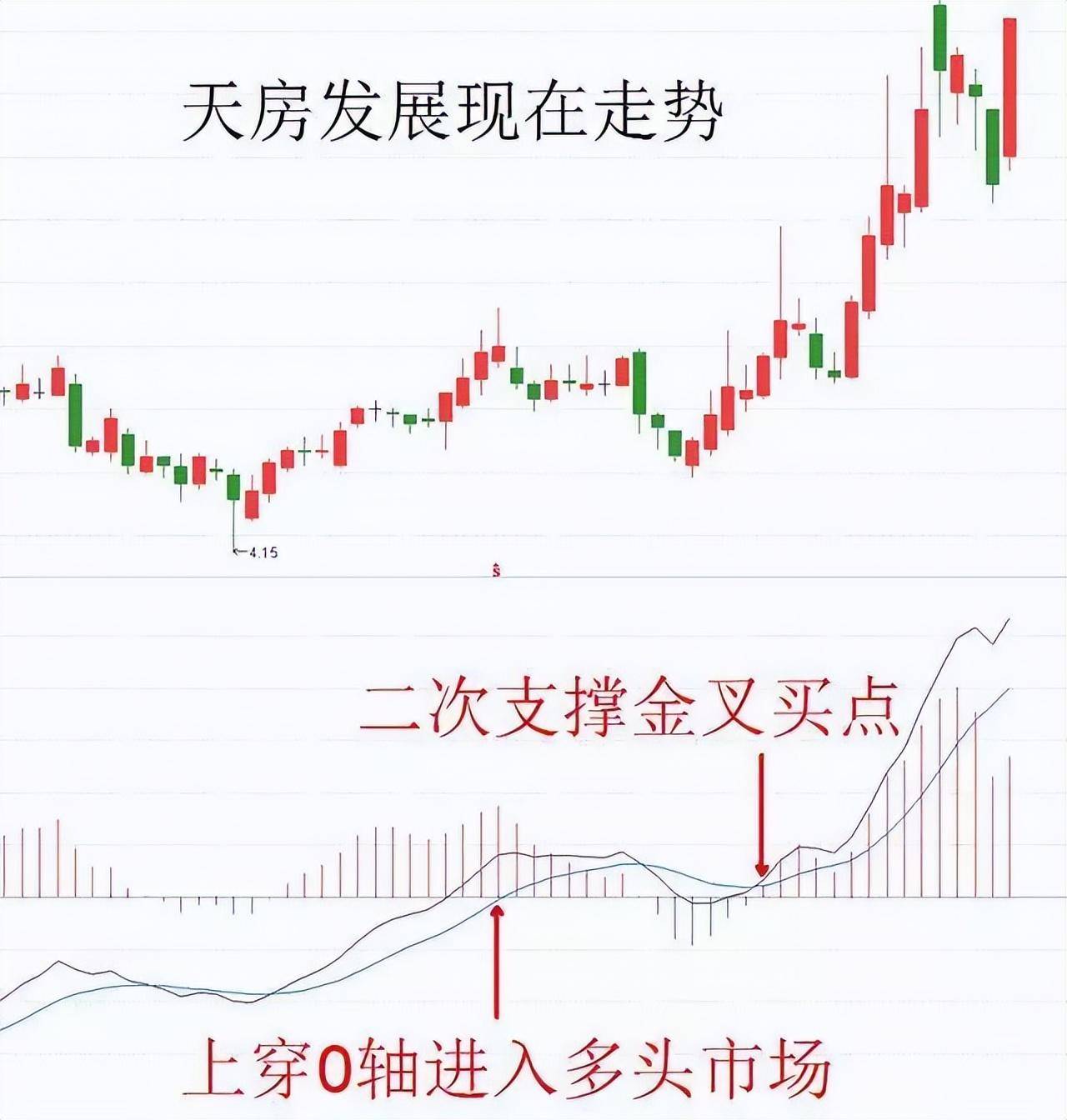 炒股老手6张图手把手教你读懂MACD选股将开启你的挣钱人生!