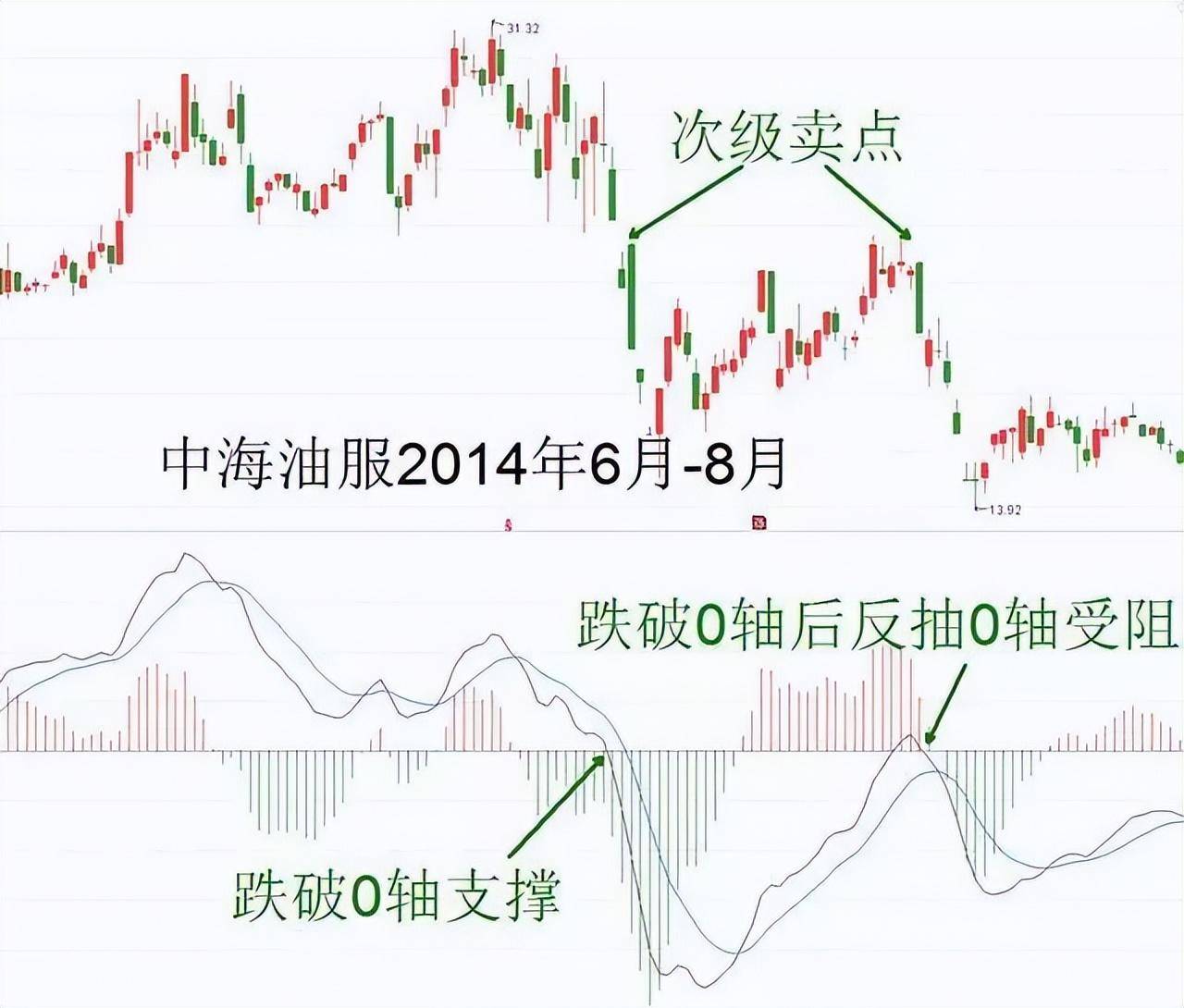 炒股老手6张图手把手教你读懂MACD选股将开启你的挣钱人生!
