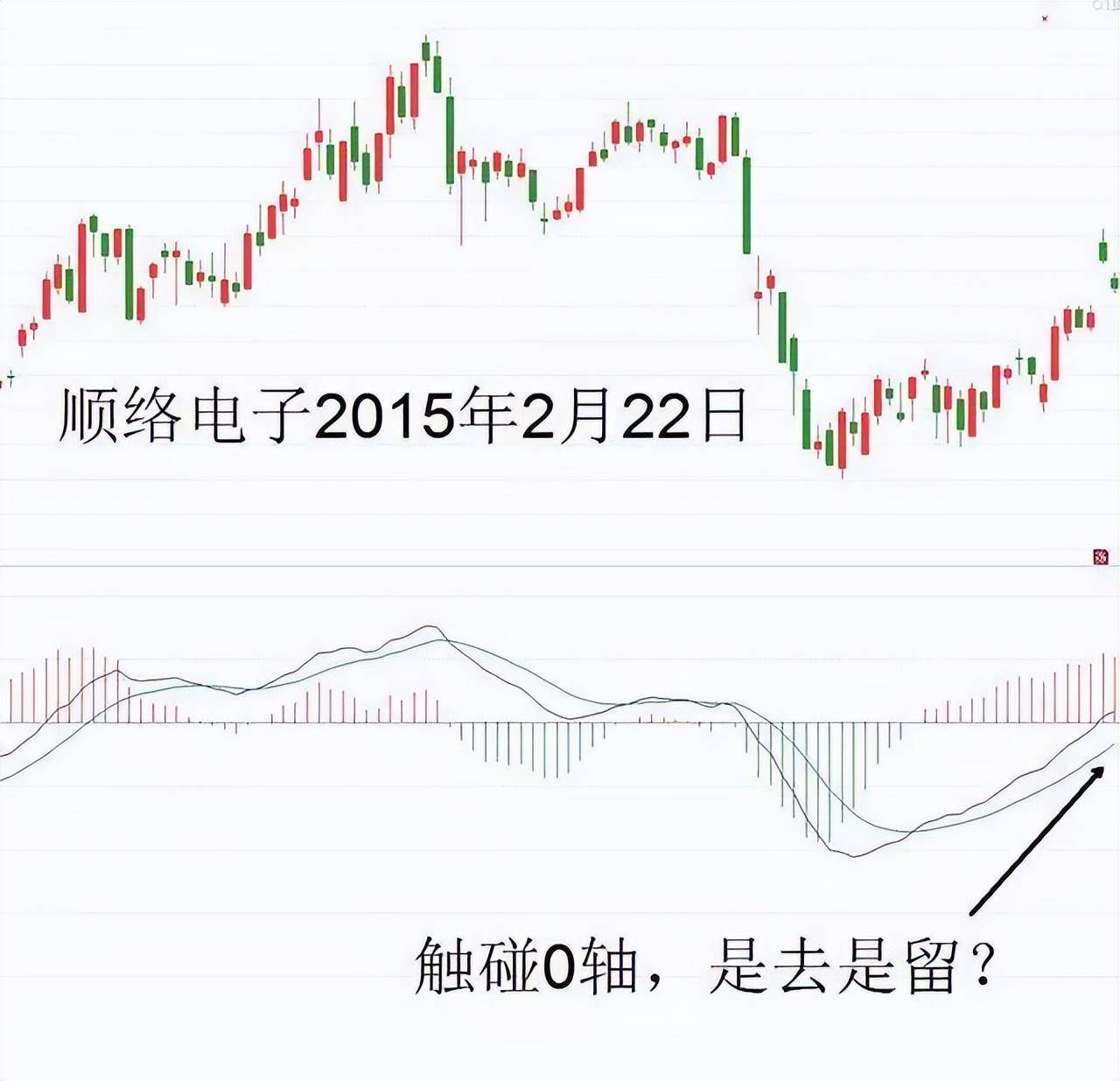 炒股老手6张图手把手教你读懂MACD选股将开启你的挣钱人生!