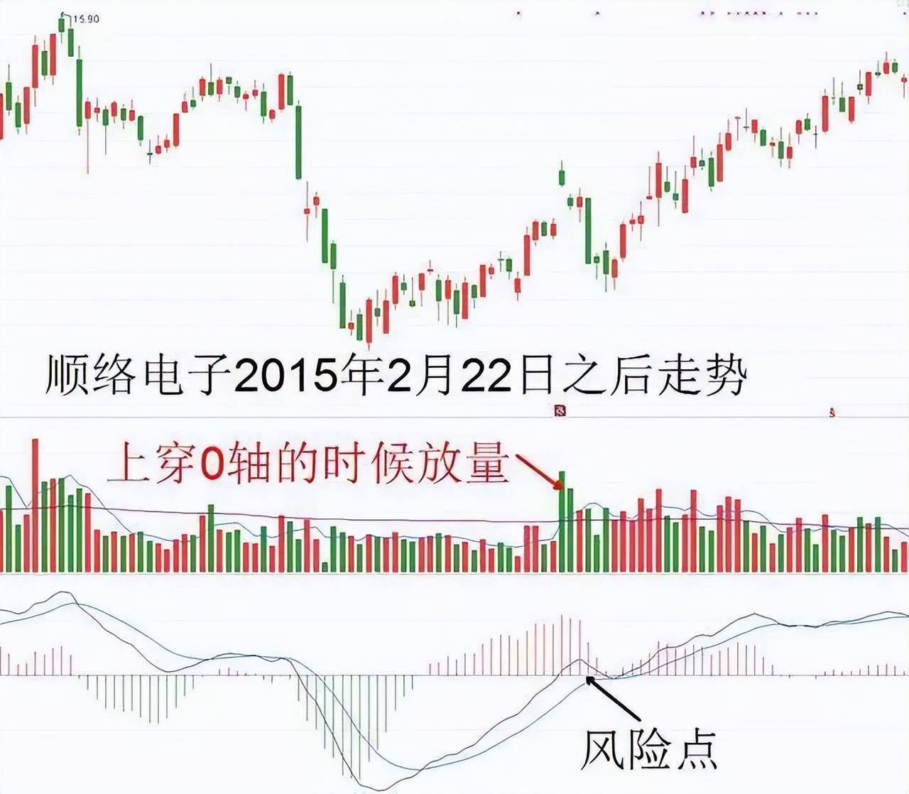 炒股老手6张图手把手教你读懂MACD选股将开启你的挣钱人生!