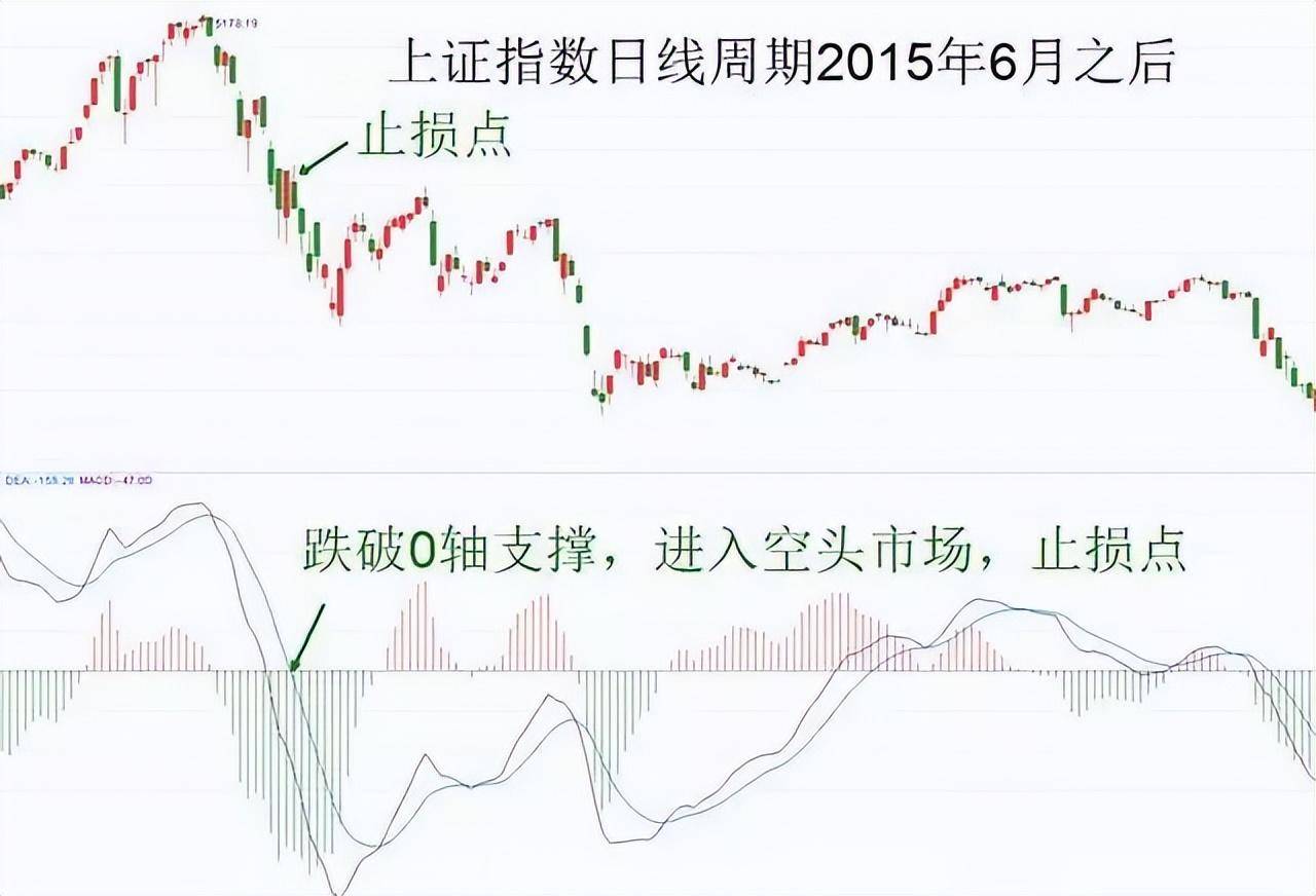 炒股老手6张图手把手教你读懂MACD选股将开启你的挣钱人生!