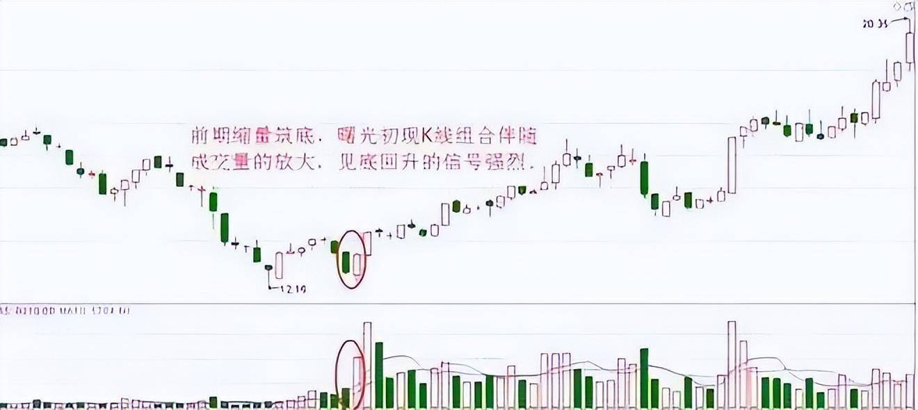 中国股市但凡出现曙光初现的形态或将抓住优势股的主升浪