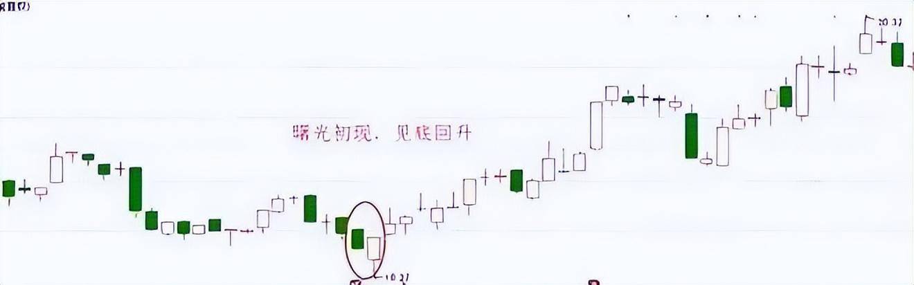 中国股市但凡出现曙光初现的形态或将抓住优势股的主升浪