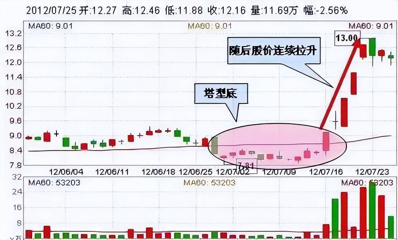 中国股市但凡出现曙光初现的形态或将抓住优势股的主升浪