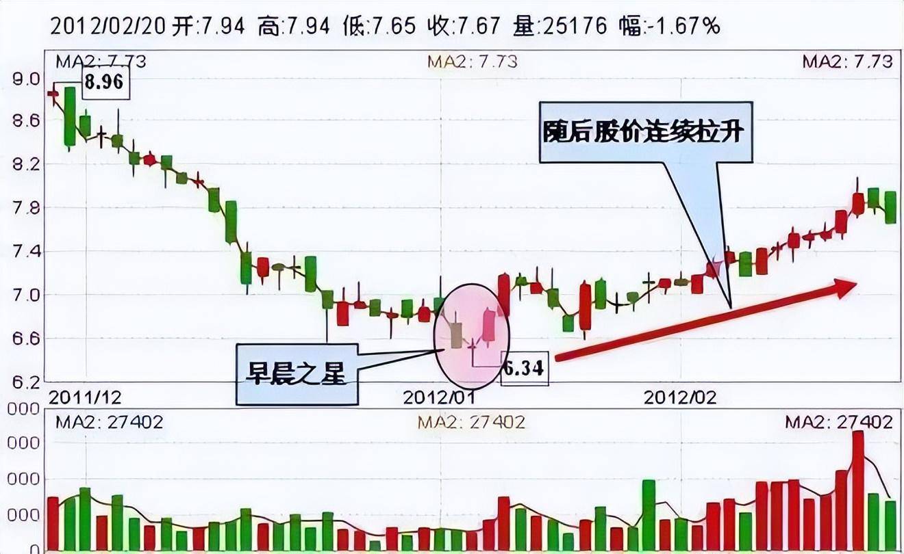 中国股市但凡出现曙光初现的形态或将抓住优势股的主升浪