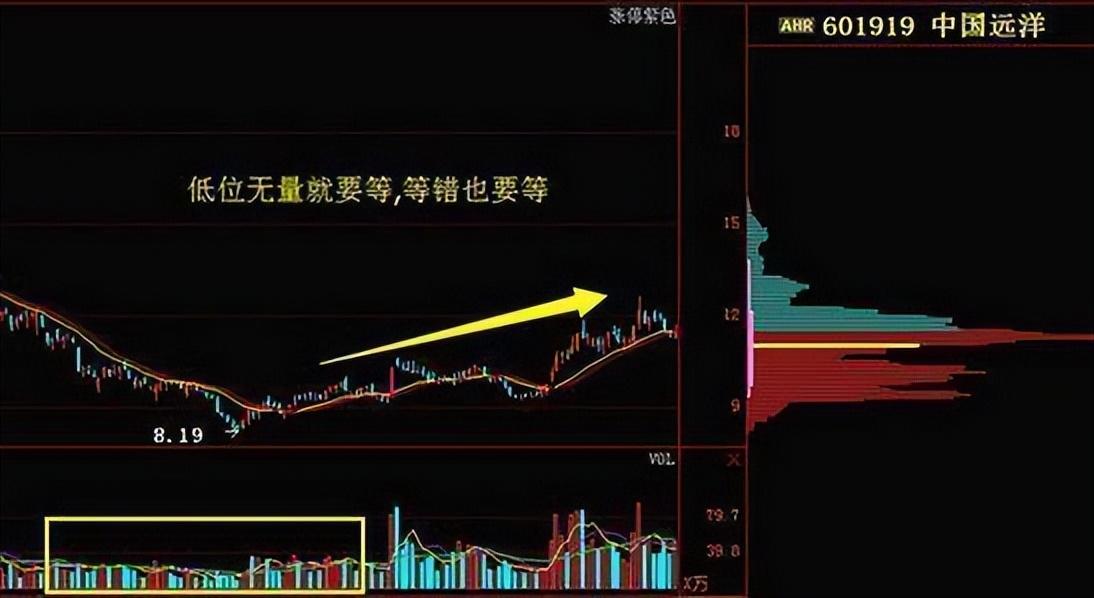 炒股如此简单!老股民教你运用成交量买卖股票书上学不到的精髓