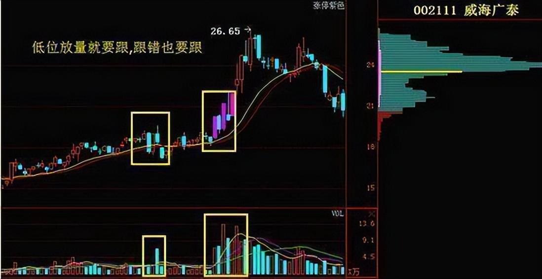 炒股如此简单!老股民教你运用成交量买卖股票书上学不到的精髓