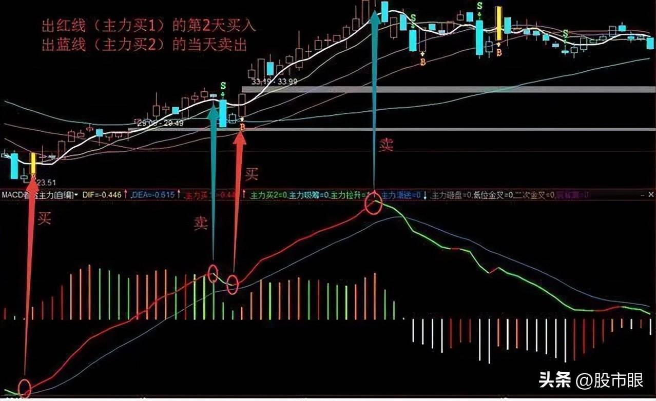 在A股能永远赚钱只有这种人买在小绿柱卖在小红柱献给有缘人