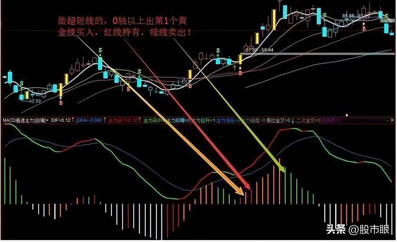 在A股能永远赚钱只有这种人买在小绿柱卖在小红柱献给有缘人