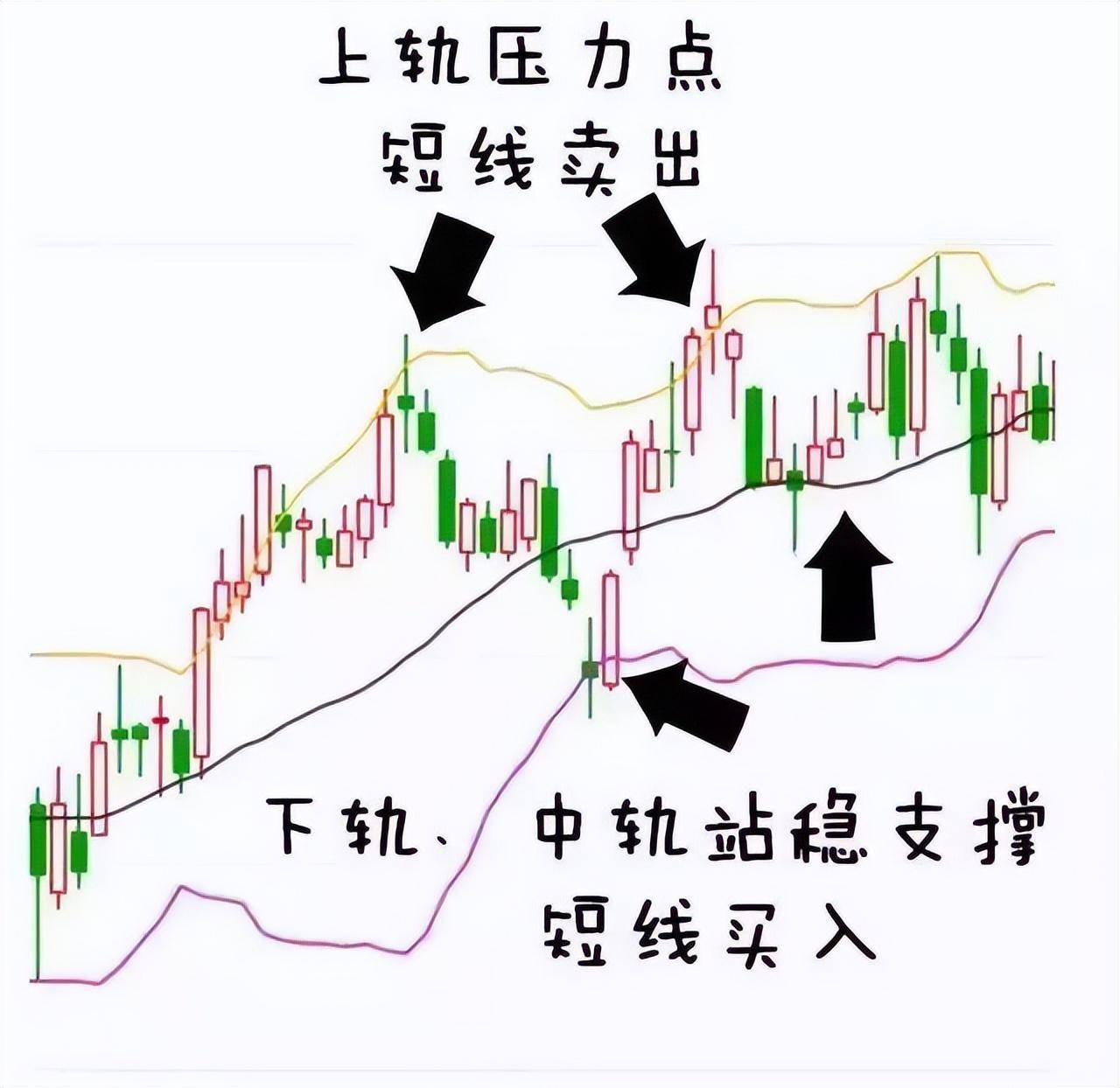 中国股市如何巧妙运用布林线BOLL指标？建议收藏！