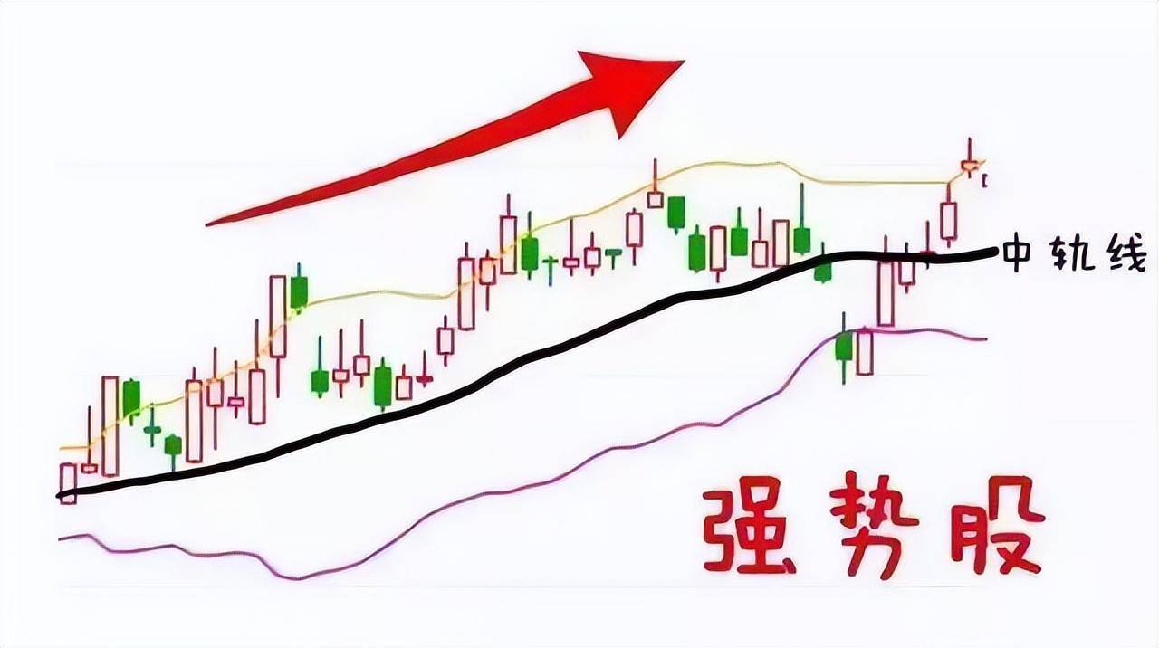 中国股市如何巧妙运用布林线BOLL指标？建议收藏！