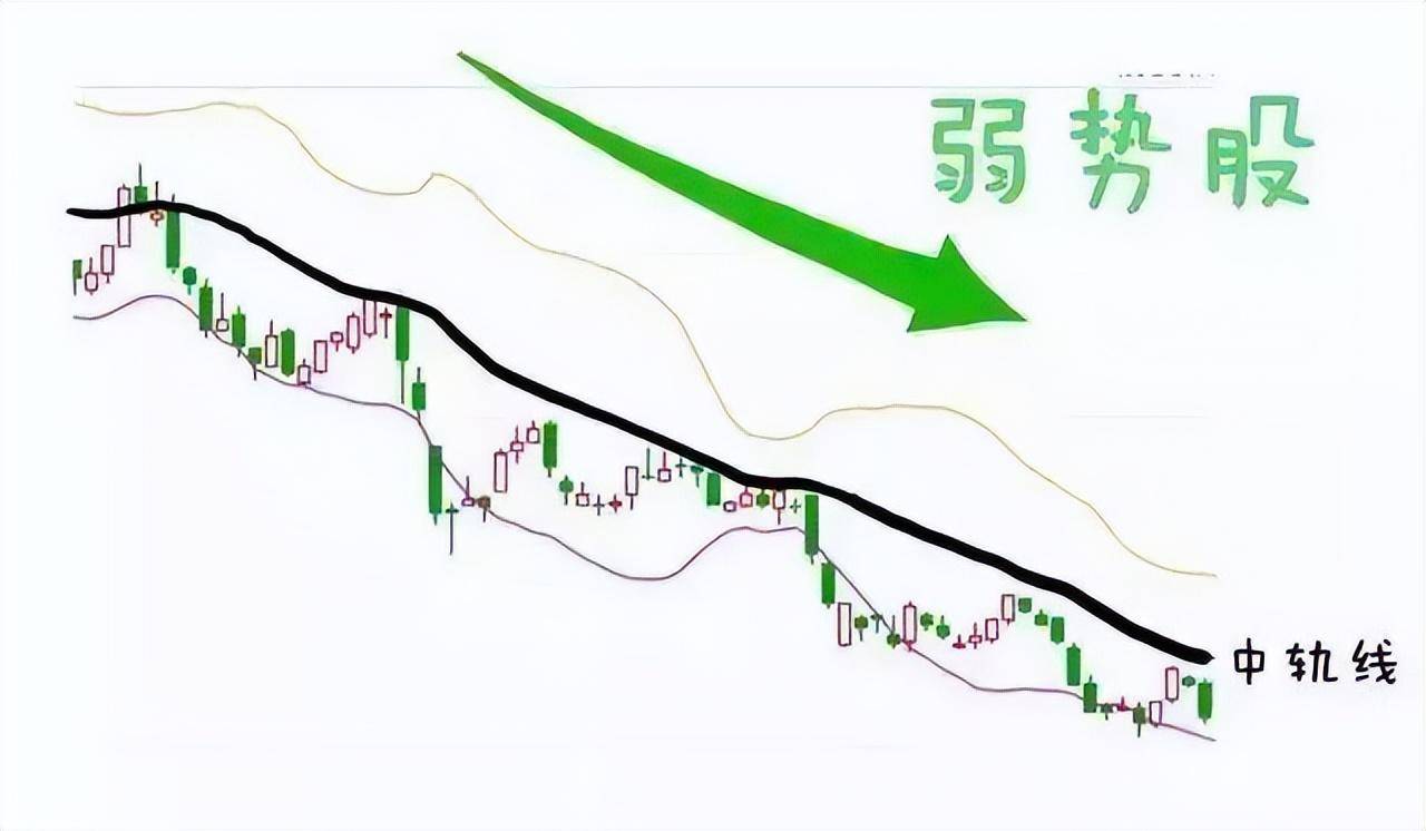 中国股市如何巧妙运用布林线BOLL指标？建议收藏！
