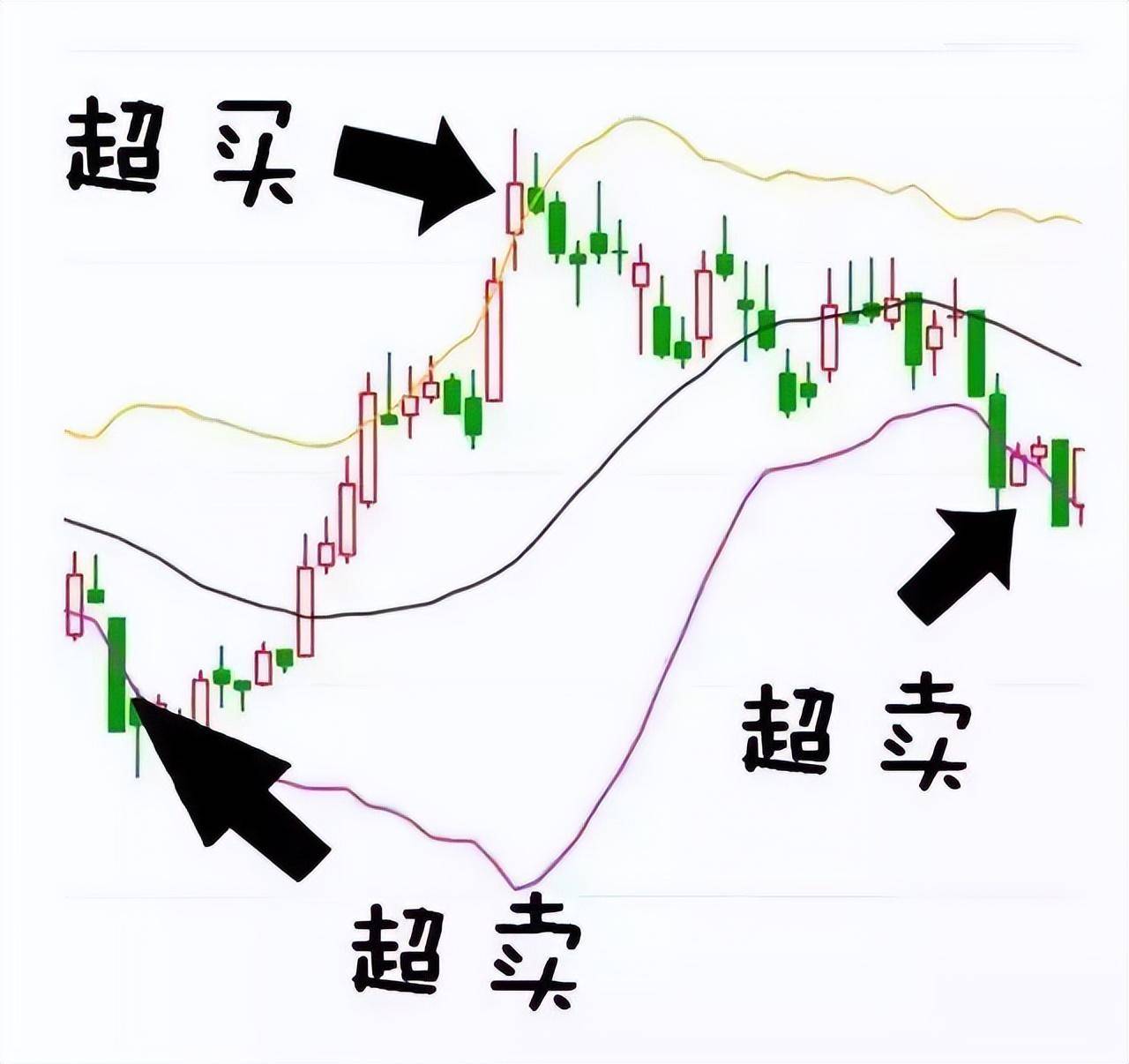 中国股市如何巧妙运用布林线BOLL指标？建议收藏！