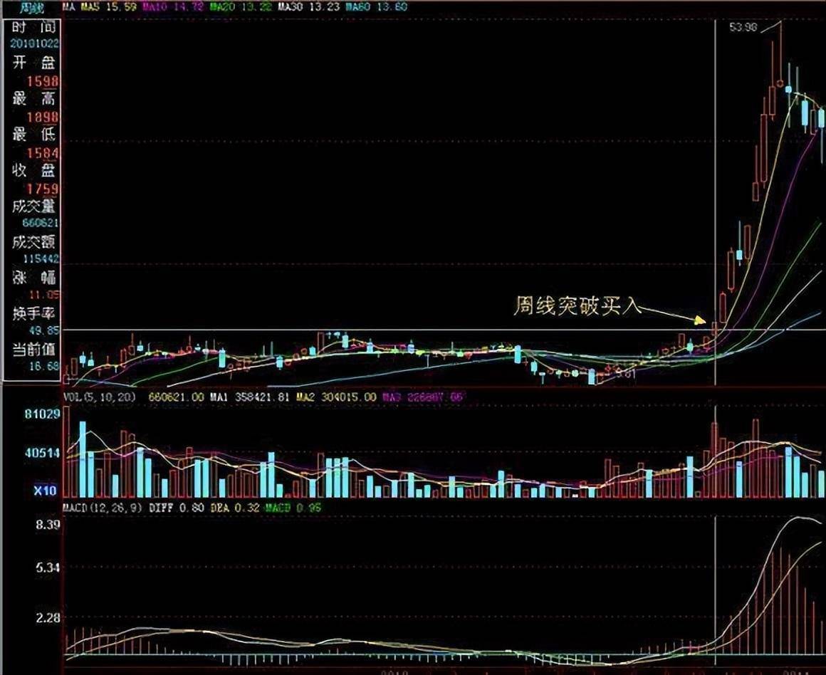 为什么周线突破后买入的股票个个涨停？我读了10遍终于明白