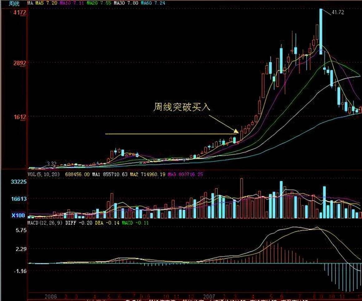 为什么周线突破后买入的股票个个涨停？我读了10遍终于明白