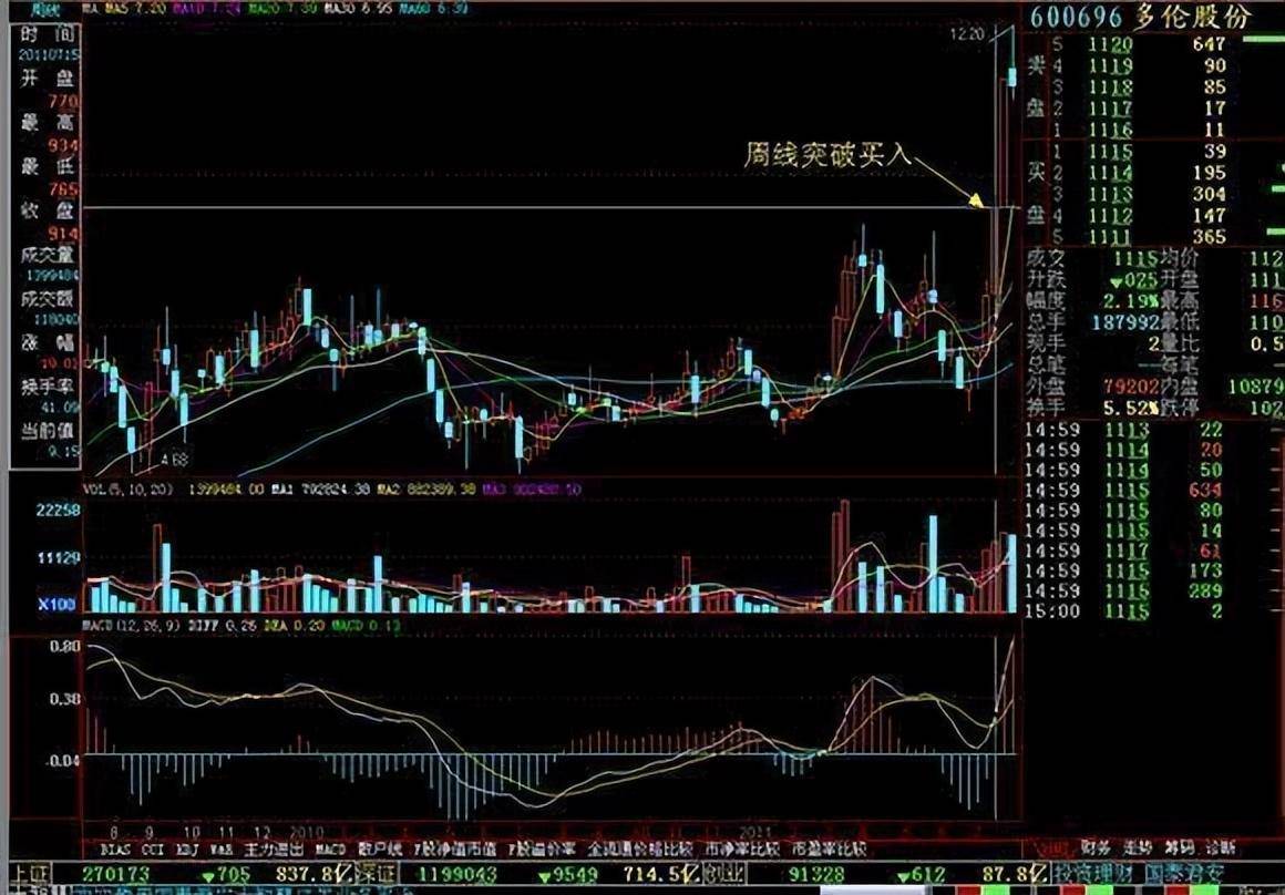 为什么周线突破后买入的股票个个涨停？我读了10遍终于明白