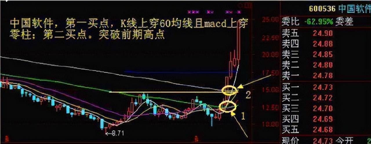 为什么周线突破后买入的股票个个涨停？我读了10遍终于明白