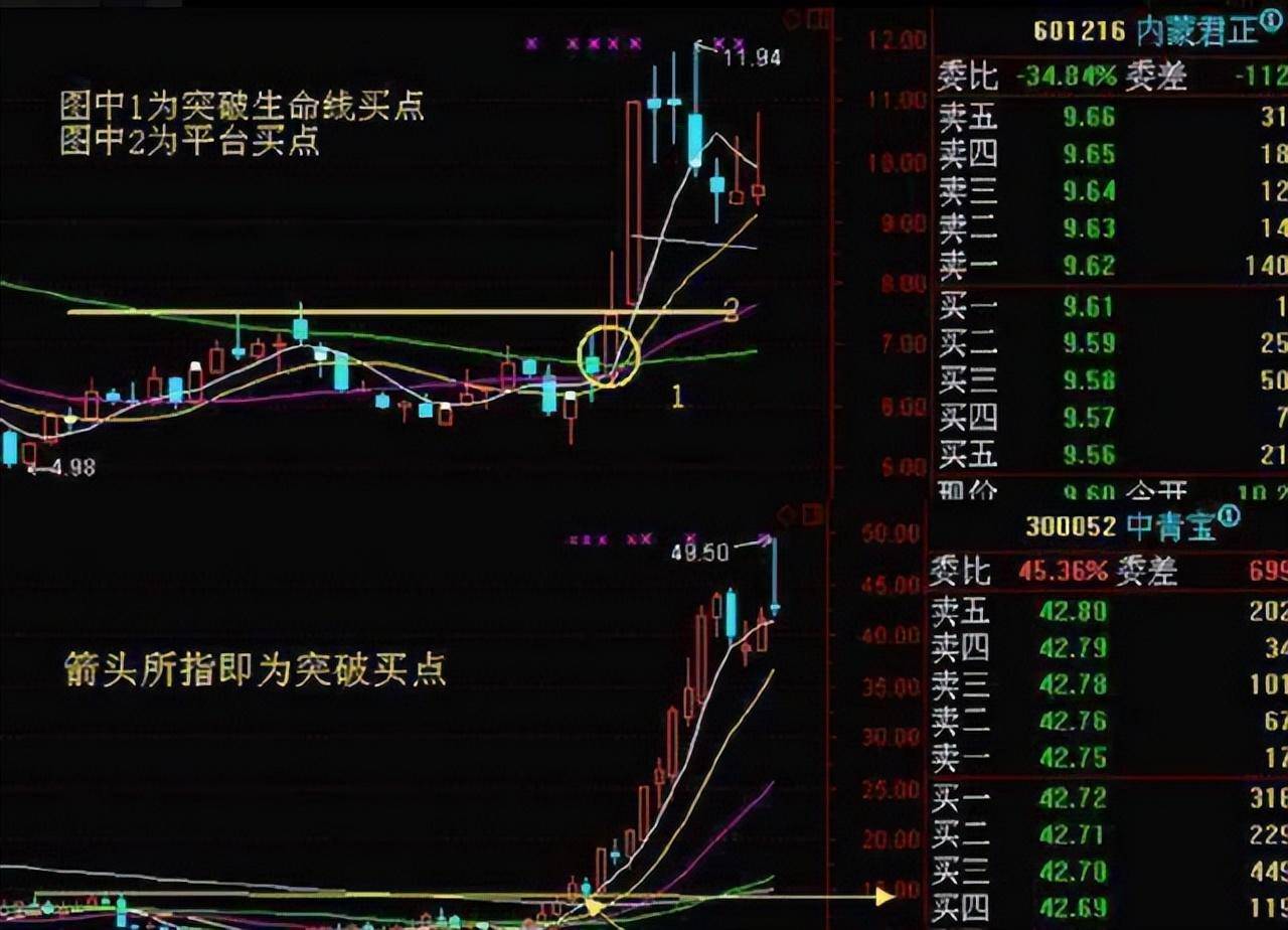 为什么周线突破后买入的股票个个涨停？我读了10遍终于明白