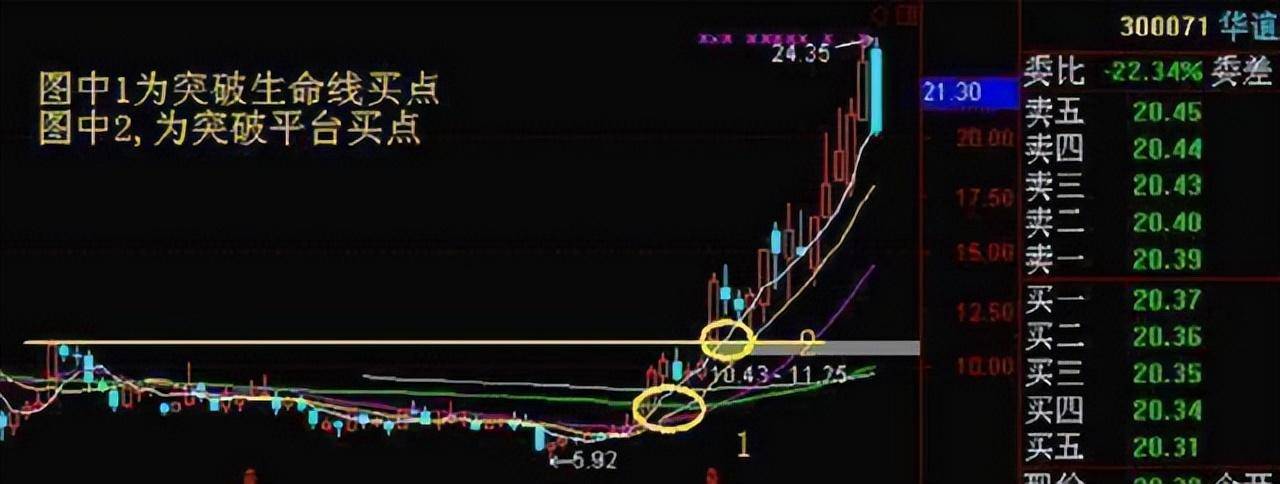为什么周线突破后买入的股票个个涨停？我读了10遍终于明白