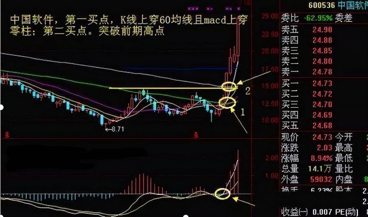 为什么周线突破后买入的股票个个涨停？我读了10遍终于明白