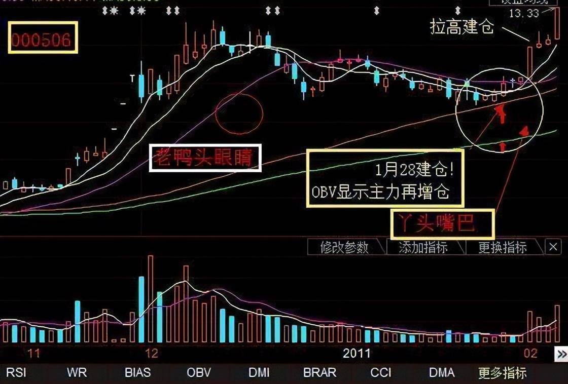 股票一旦遇到老鸭头形态没钱也要满仓干股价将一飞冲天!