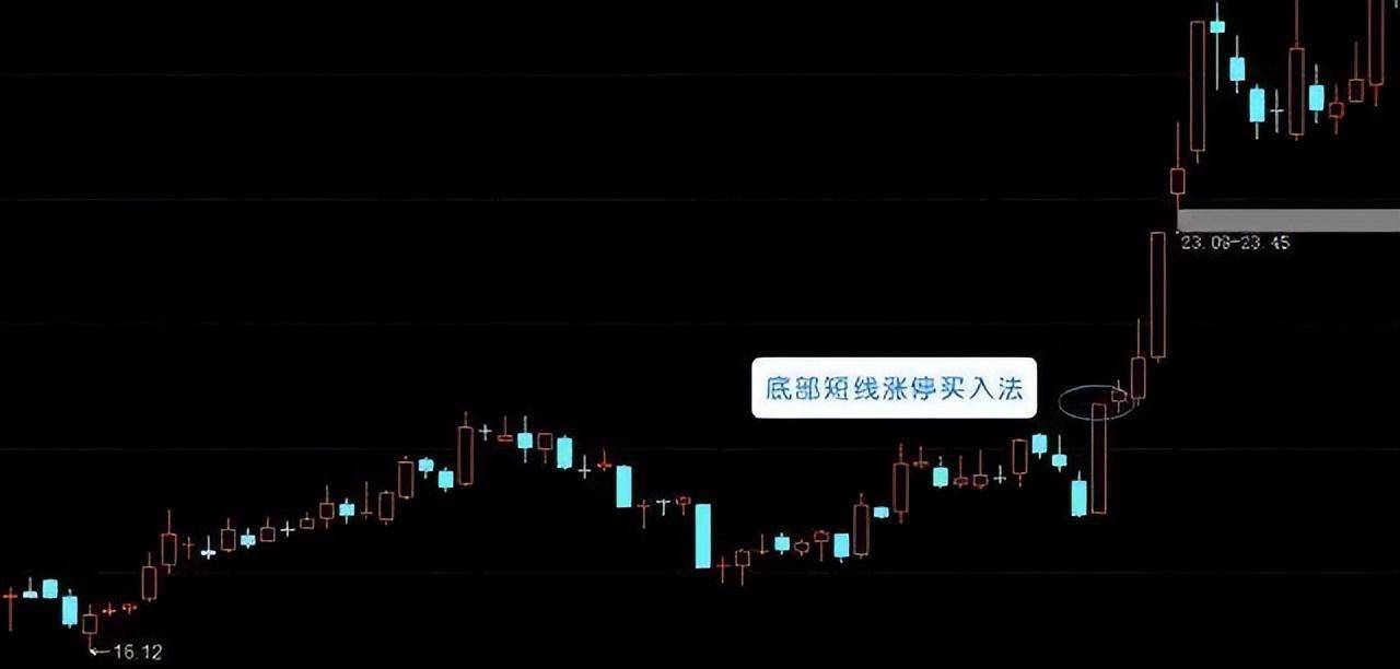 实战图解超经典短线买入法建议收藏!连操盘手都在偷偷学习!