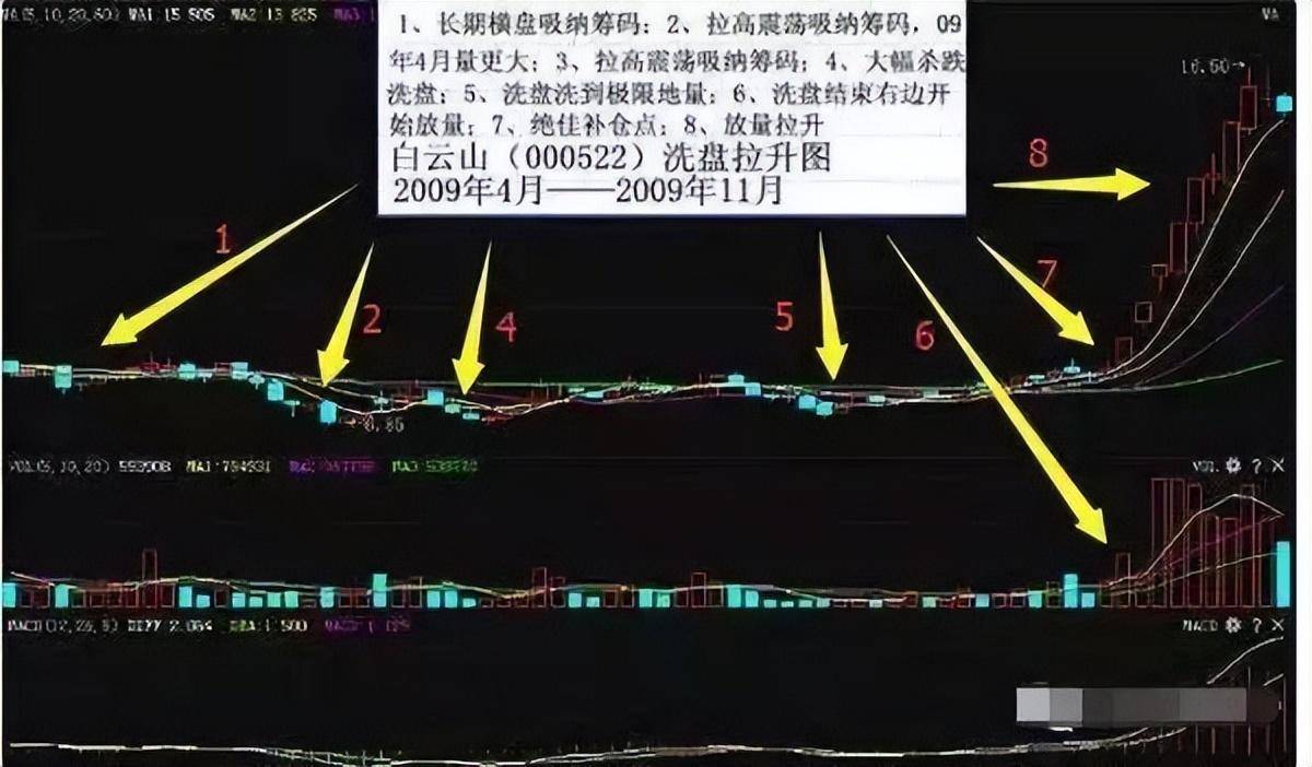 一位骨灰级老股民揭秘庄家洗盘手法会的人极少建议散户收藏