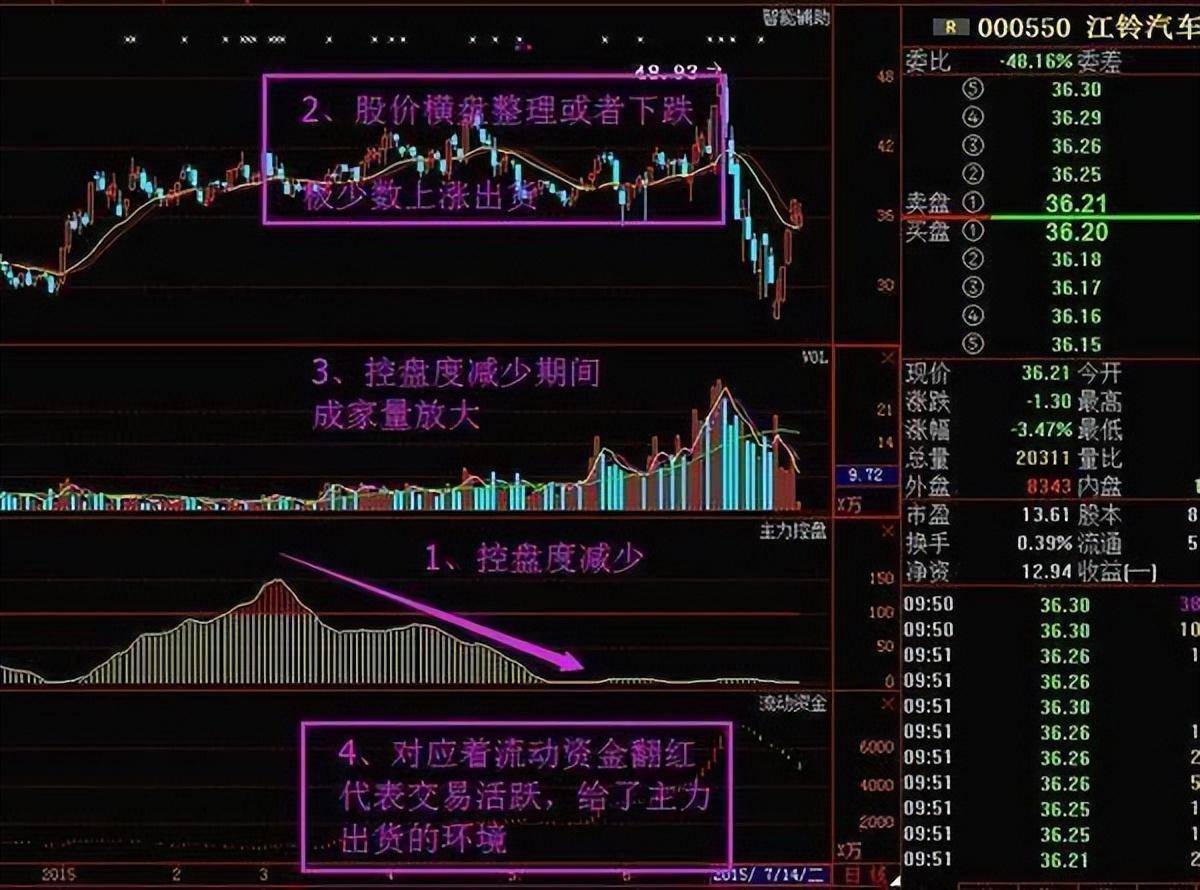 一位骨灰级老股民揭秘庄家洗盘手法会的人极少建议散户收藏