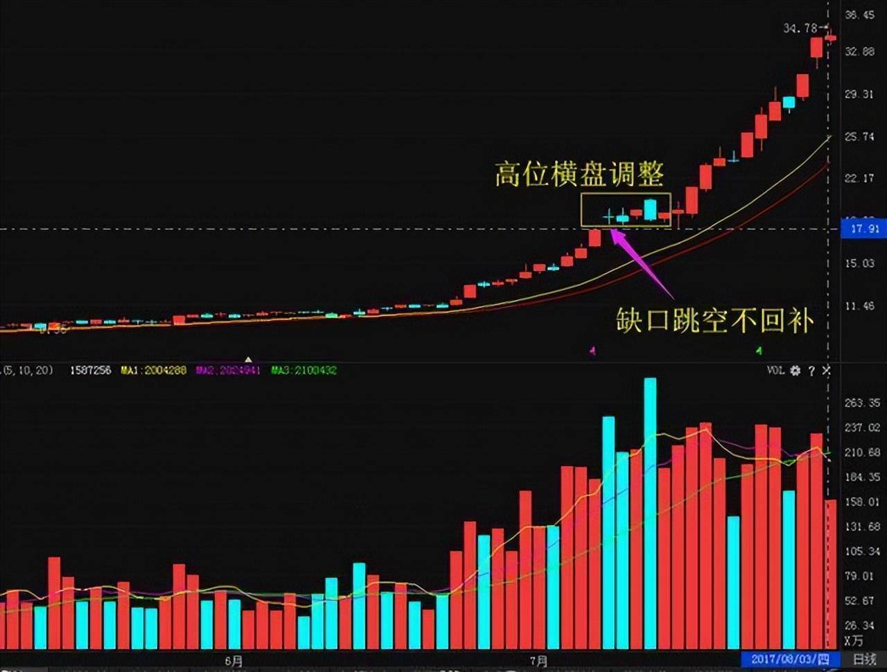 中国股市捕捉主升浪上升回档战法一旦遇见反复操作