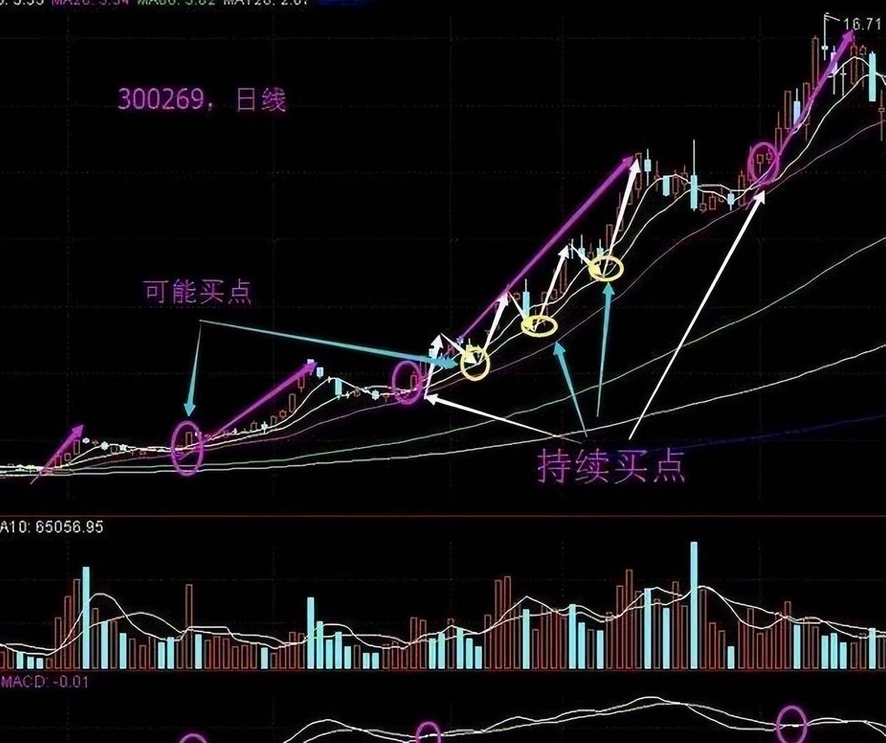 资深主力交易员坦言12种不能买进的60分钟K线,后市股价看跌