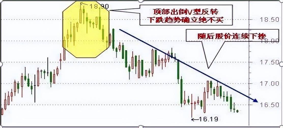 资深主力交易员坦言12种不能买进的60分钟K线,后市股价看跌