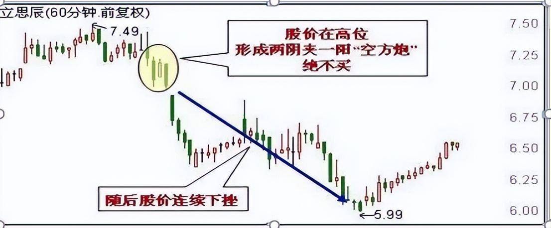 资深主力交易员坦言12种不能买进的60分钟K线,后市股价看跌