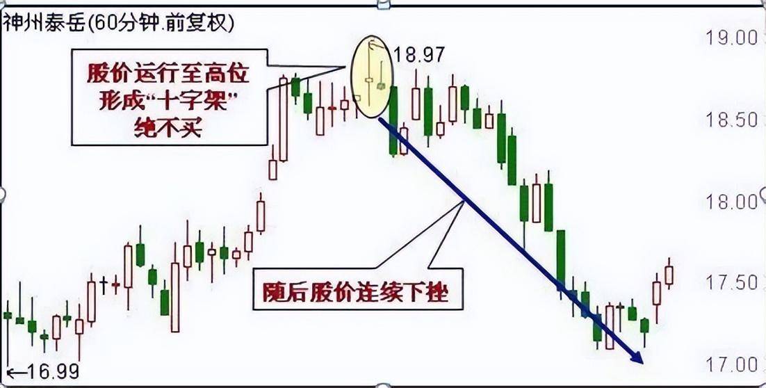 资深主力交易员坦言12种不能买进的60分钟K线,后市股价看跌