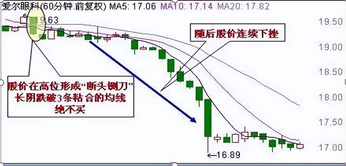 资深主力交易员坦言12种不能买进的60分钟K线,后市股价看跌