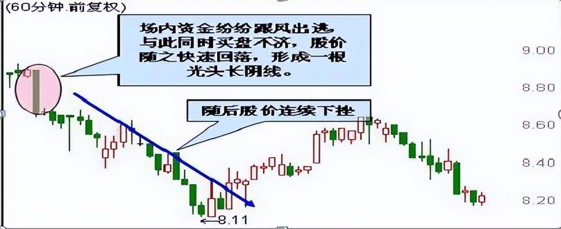 资深主力交易员坦言12种不能买进的60分钟K线,后市股价看跌