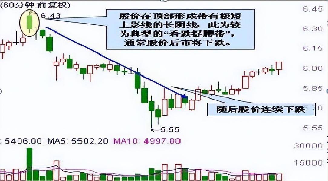 资深主力交易员坦言12种不能买进的60分钟K线,后市股价看跌