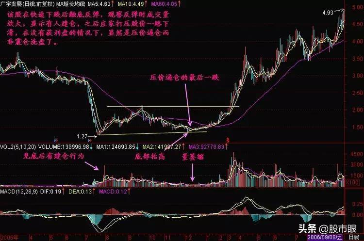 股市出现压价逼仓说明庄家正藏洗盘阴谋股价火箭升空