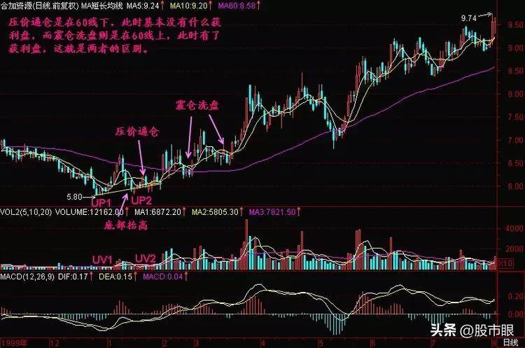 股市出现压价逼仓说明庄家正藏洗盘阴谋股价火箭升空