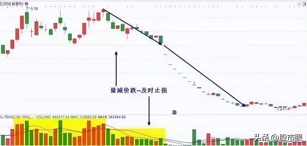 一位炒股15年老股民分享缩量上涨意味着什么?不懂就千万别炒股