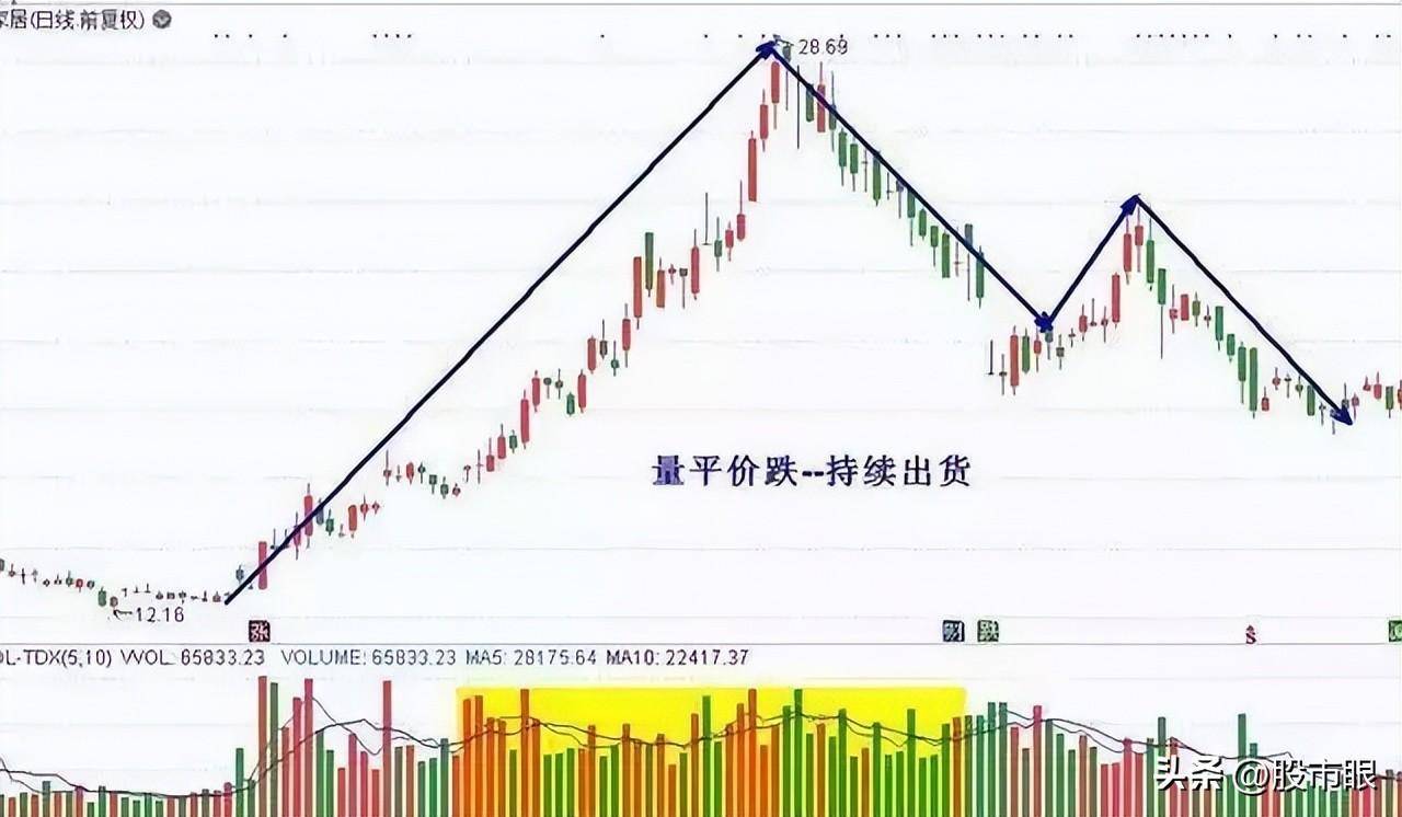 一位炒股15年老股民分享缩量上涨意味着什么?不懂就千万别炒股