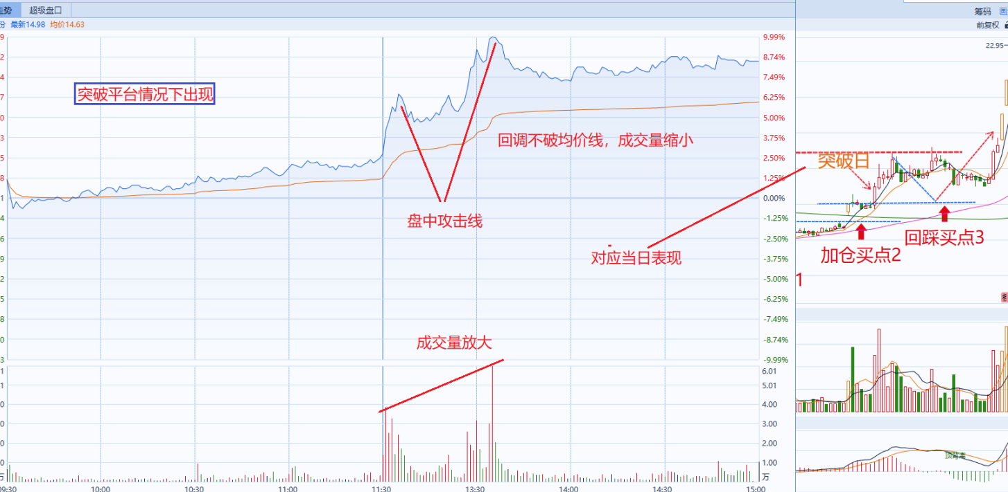 分时走势分析三